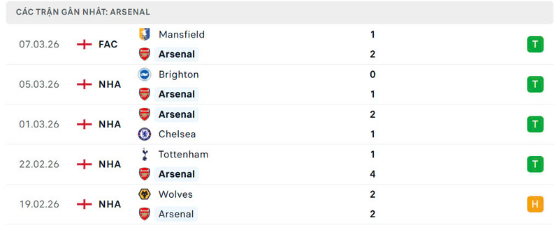 Phong độ Arsenal
